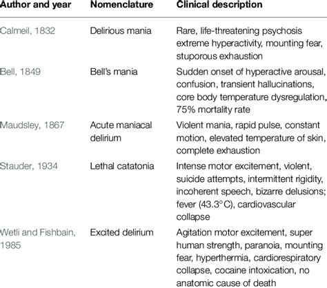 Historical descriptions and terminology of excited delirium syndrome ...