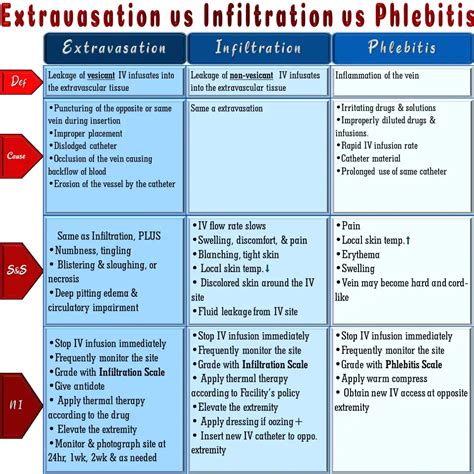 Extravasation vs Infiltration vs Phlebitis: Local Complications of ...