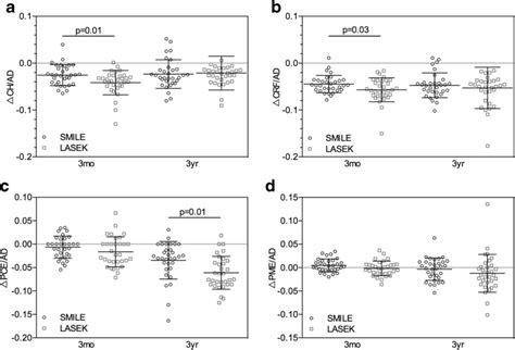 Plotted with GraphPad Prism 6. Comparison of ΔCH/AD (a), ΔCRF/AD (b ...