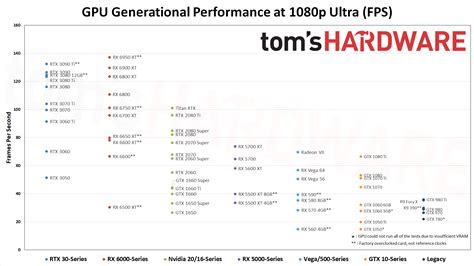 GPU Comparison Chart : r/buildapc