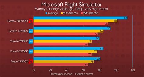 AMD 5800X3D performance - Install, Performance & Graphics - Microsoft ...