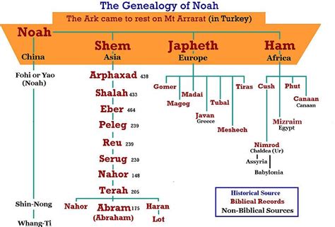 Sons of Noah | Genealogy of Noah - | Bible facts, Bible knowledge