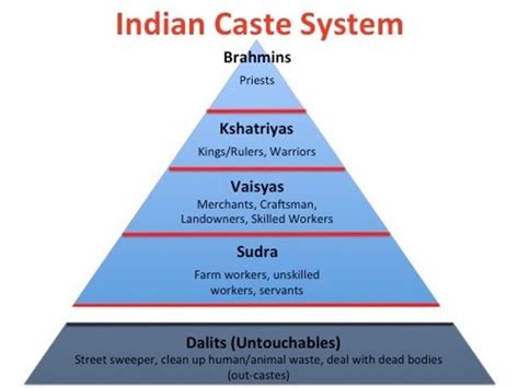 Jati-India’s Caste System