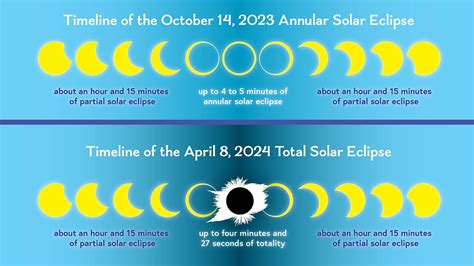 2024 Solar Eclipse Timeline - Elke Nicoli