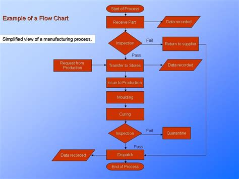 Production Process Flow Chart