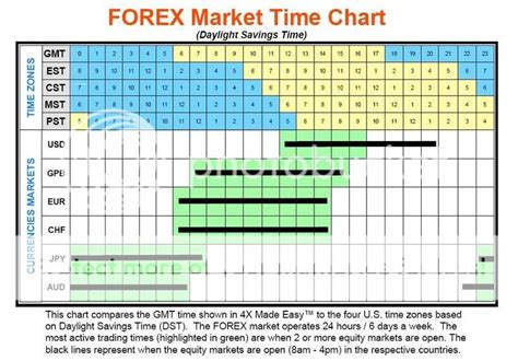 Forex Air - How to Start Your Forex Journey?: Time Zone Chart