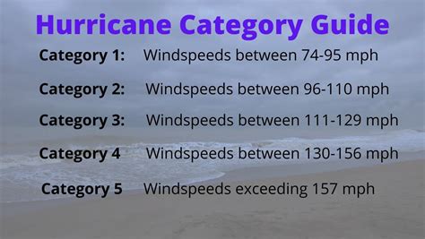 Hurricane categories: How storm strength and wind speed are measured