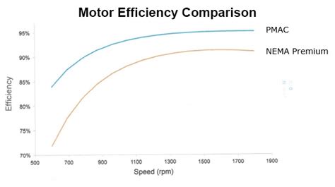 AC Induction Motors vs. Permanent Magnet Synchronous Motors ...