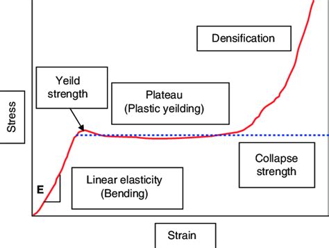 Stress-strain curve for axial compression test. | Download Scientific ...