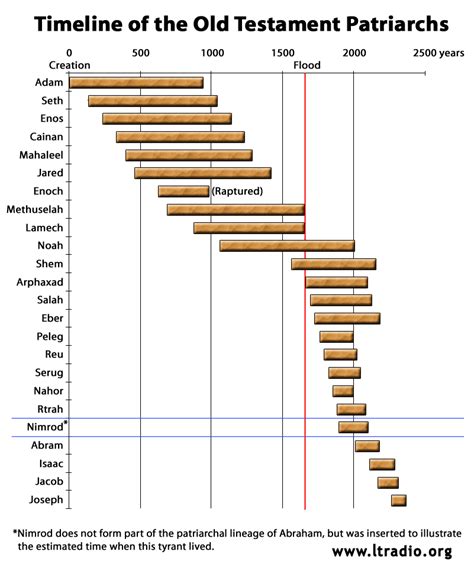 old testament timeline pdf - Rosalee Person