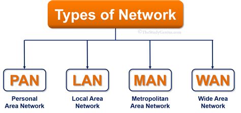 What is the Difference Between LAN MAN WAN