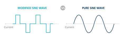 Modified Vs. Pure Sine Wave Power Inverters [Purchasing Guide]