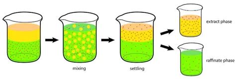 Liquid-Liquid Extraction - Chemical Engineering World