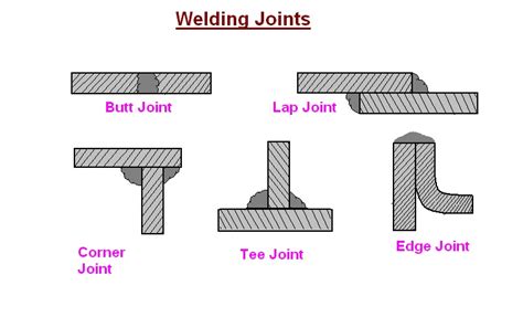 Welding Joints