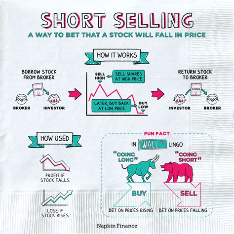 What is Short Selling? | What is Short Sale? | Napkin Finance