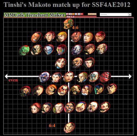 Tinshi's match up tier chart for Super Street Fighter 4 Arcade Edition ...