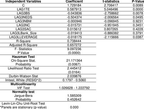 Results of Fixed Effect Model and the TE as Dependent Variable ...