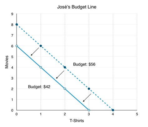 6.1 The Budget Line – Principles of Microeconomics