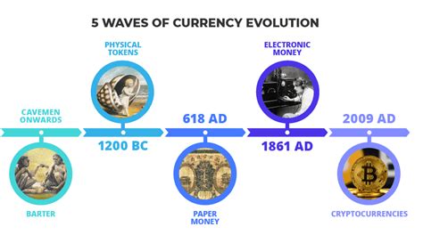 5 Waves of Currency Evolution infographic gives a brief history of ...