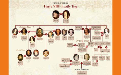 Henry VII Family Tree by Gricelda Cardenas in 2020 | Family tree ...