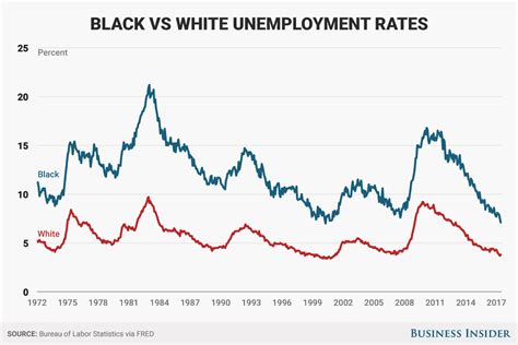 The gap between white and black unemployment in America is at a record ...