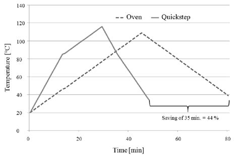 Time/temperature for oven and Quickstep binder activation | Download ...