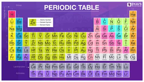 Periodic Table of Elements -Symbols, Atomic Number, Atomic Mass, Groups ...