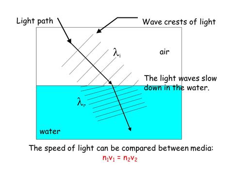 Wave Reflection And Refraction