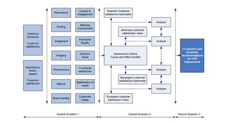 Conceptual research model