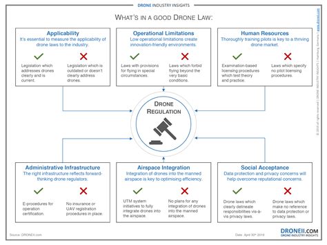 Drone Regulations: How drone laws are changing? | DRONEII.com