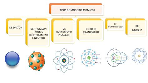 Mirando Los Modelos Atomicos De Dalton Thomson Rutherford Y Bohr ...