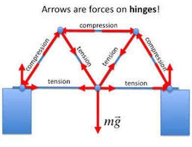 three bridges!! | Civil engineering construction, Civil engineering ...