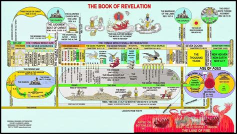 Apocalipsis | Book of Revelation Bible Mapping