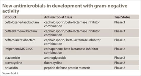 Pipeline or pipe dream: New antibiotics for multidrug-resistant gram ...