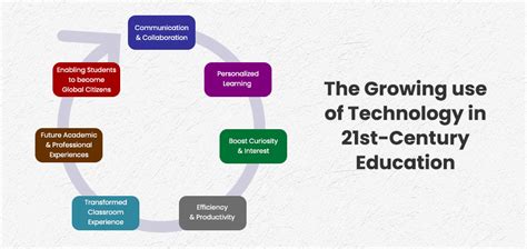 Use of Technology in 21st-Century Education- Epistemo