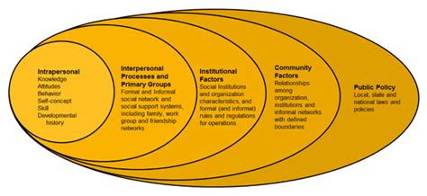 Ecological Framework – Prevent Connect Wiki