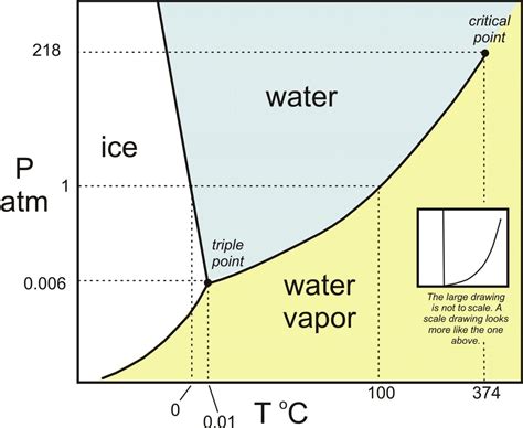 Soft, Sad Freak On An Unprofitable Website — Phase diagram for water ...