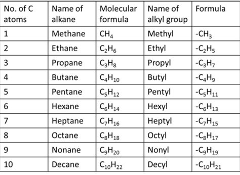 ALKANE - organic Chemistry