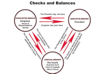 Checks and Balances - The Principles of our U.S Constitution