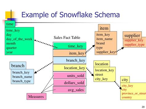 What Is Star Schema And Snowflake Schema With Example