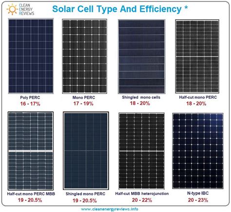 What are the Different Types of Solar Panel Designs and Technologies?