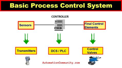 What is Basic Process Control System? - BPCS | Industrial Automation ...