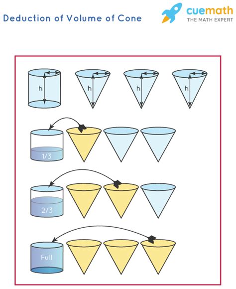 Volume of Cone - Formula, Derivation, Examples, FAQs