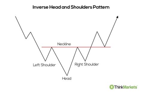 Head and Shoulders Trading Patterns | ThinkMarkets | EN