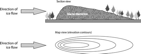 Drumlin Geology