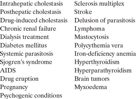 Causes of pruritus in Internal Medicine | Download Table