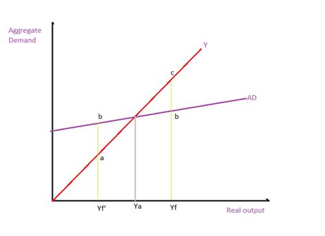 [Solved] What is Keynesian cross? How aggregate demand and output gap ...