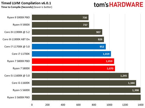 AMD Ryzen 7 5800X vs Intel Core i7-11700K: 8-Core Faceoff | Tom's Hardware