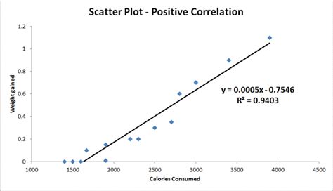 Strong Positive Scatter Plot