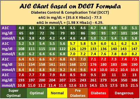 A1c To Blood Glucose Conversion Table New Hanover Regional Medical ...